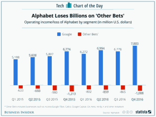 Alphabet other bets’ are bringing in more money, but still cost tons